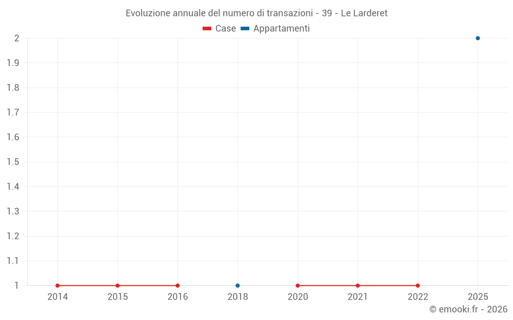 Evoluzione annuale del numero di transazioni - 39 - Le Larderet