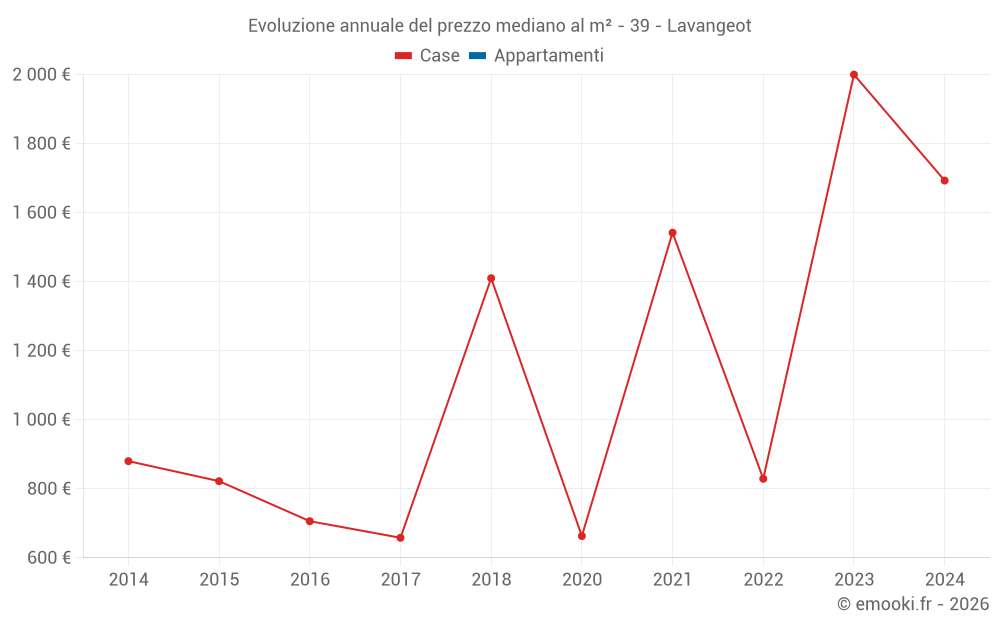 Evoluzione annuale del prezzo mediano al m² - 39 - Lavangeot