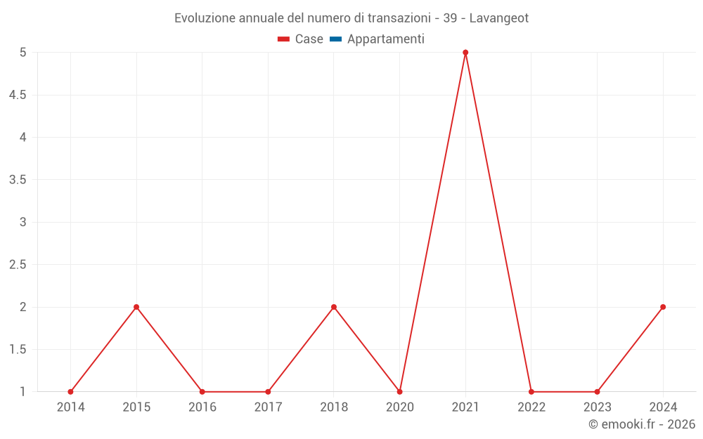 Evoluzione annuale del numero di transazioni - 39 - Lavangeot