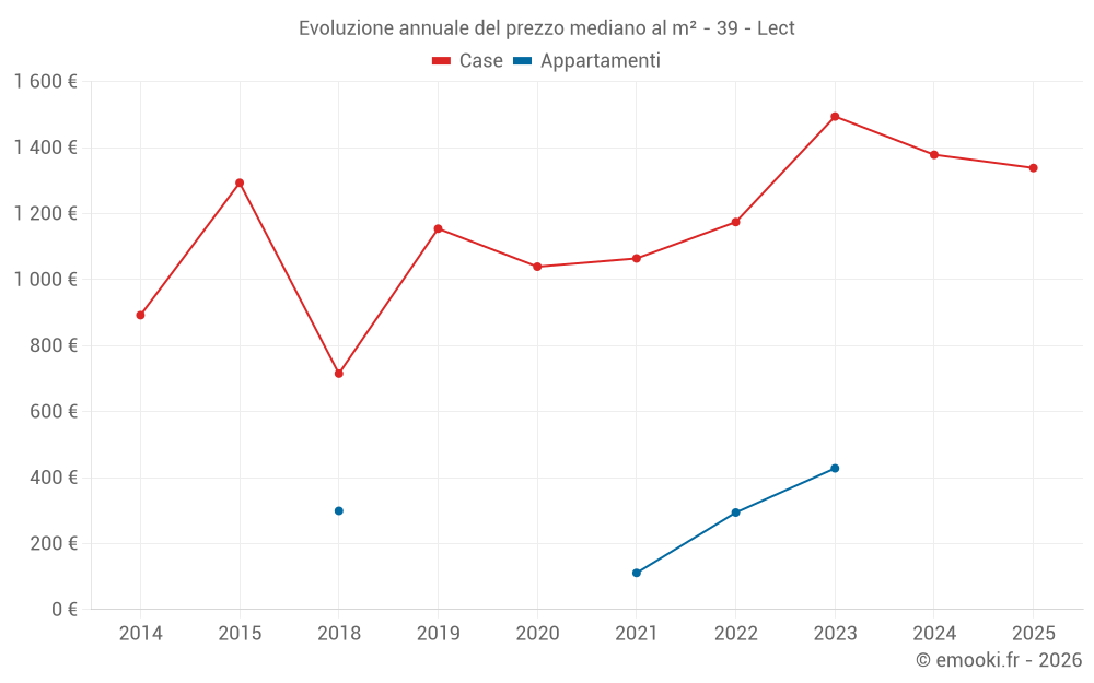 Evoluzione annuale del prezzo mediano al m² - 39 - Lect