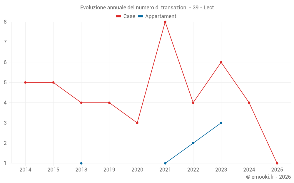 Evoluzione annuale del numero di transazioni - 39 - Lect