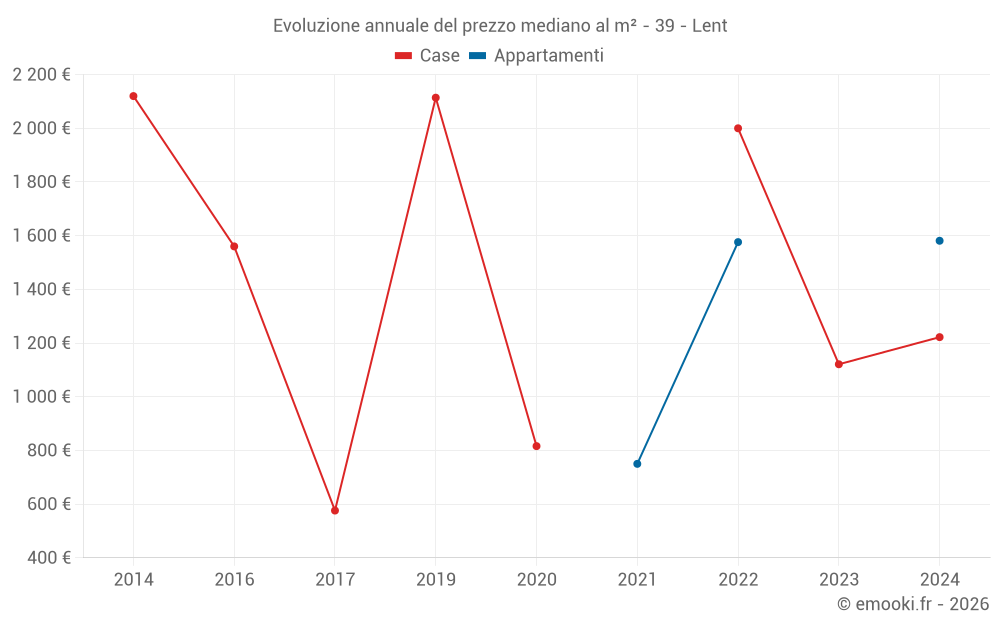 Evoluzione annuale del prezzo mediano al m² - 39 - Lent