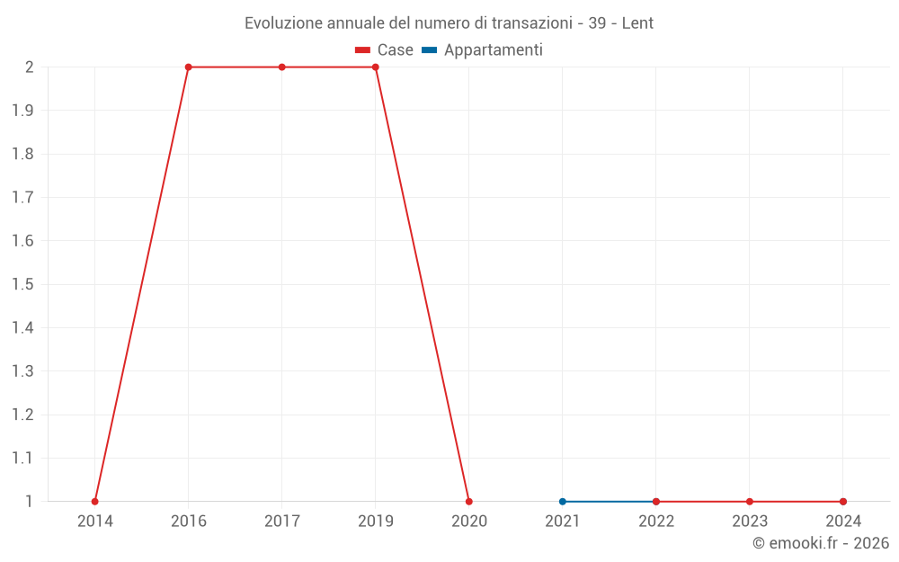 Evoluzione annuale del numero di transazioni - 39 - Lent