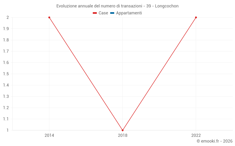 Evoluzione annuale del numero di transazioni - 39 - Longcochon