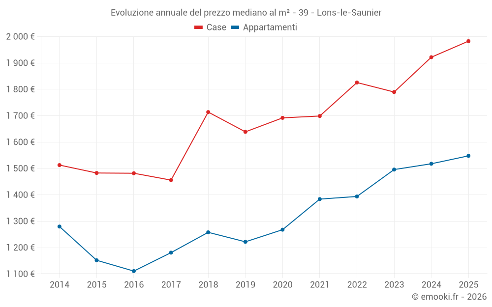 Evoluzione annuale del prezzo mediano al m² - 39 - Lons-le-Saunier
