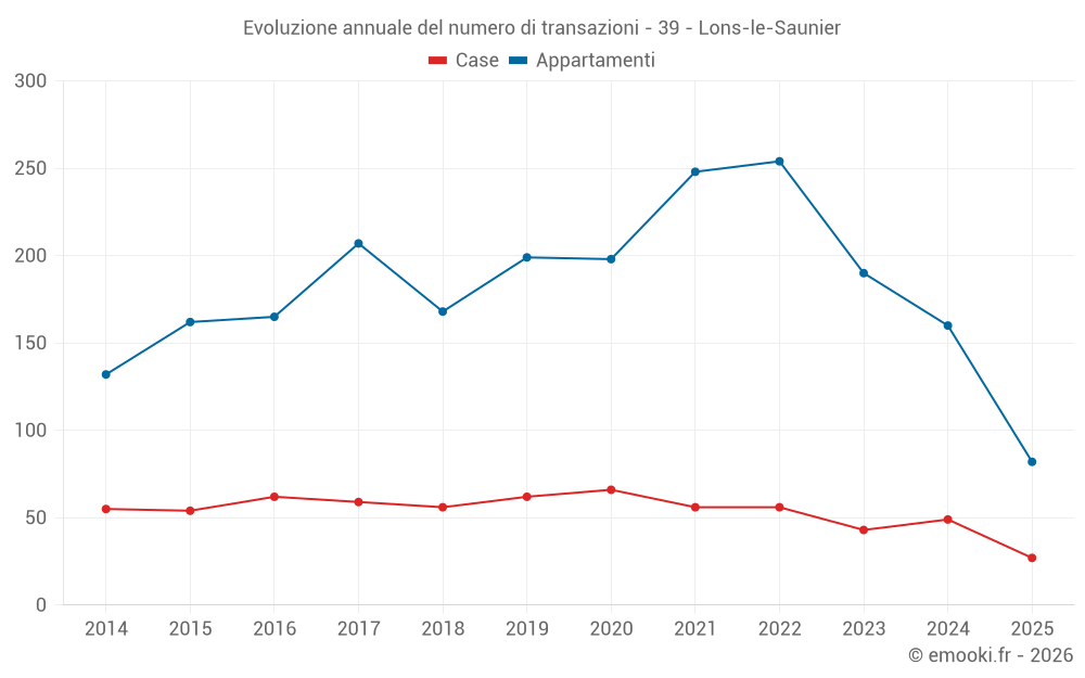Evoluzione annuale del numero di transazioni - 39 - Lons-le-Saunier