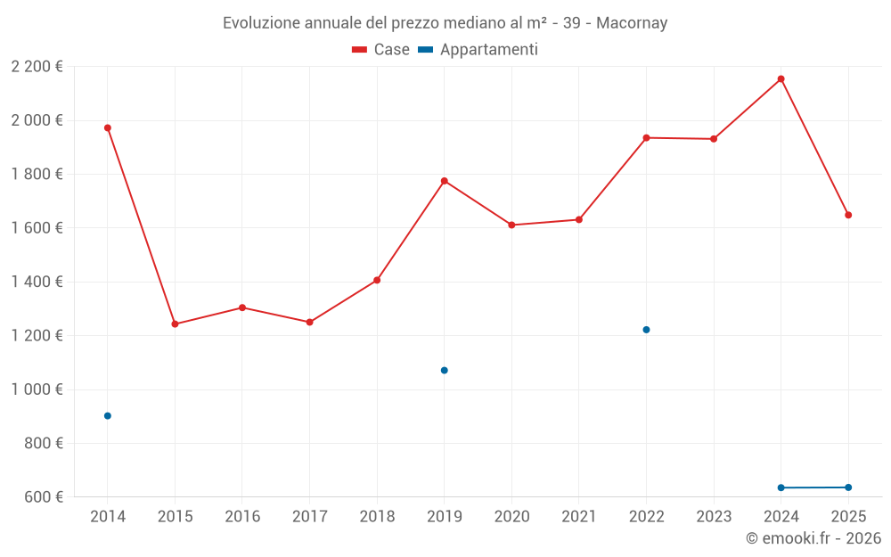 Evoluzione annuale del prezzo mediano al m² - 39 - Macornay