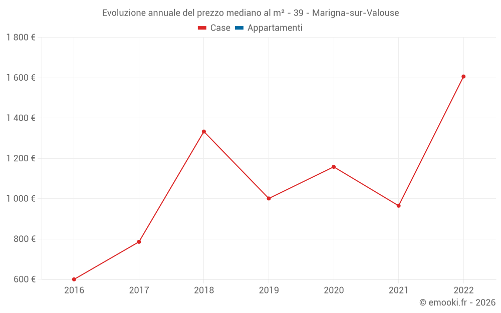 Evoluzione annuale del prezzo mediano al m² - 39 - Marigna-sur-Valouse