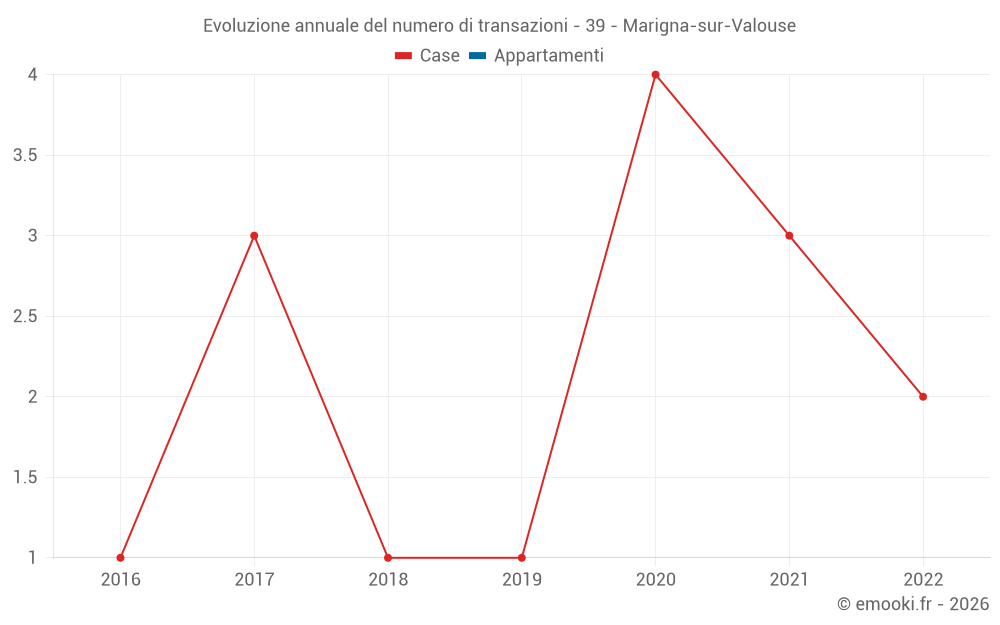 Evoluzione annuale del numero di transazioni - 39 - Marigna-sur-Valouse