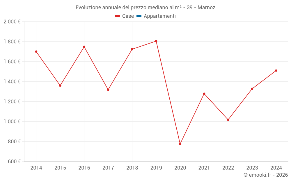 Evoluzione annuale del prezzo mediano al m² - 39 - Marnoz