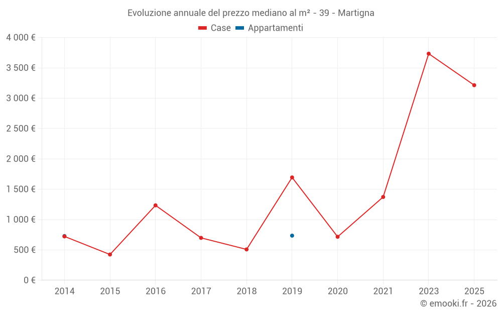 Evoluzione annuale del prezzo mediano al m² - 39 - Martigna