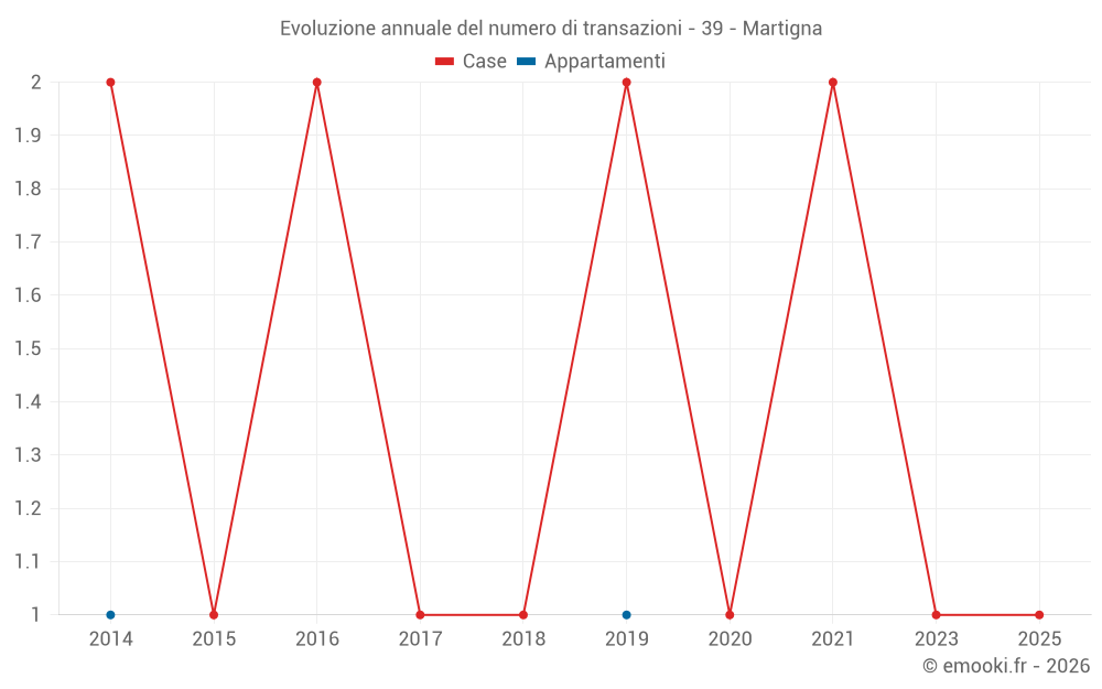 Evoluzione annuale del numero di transazioni - 39 - Martigna