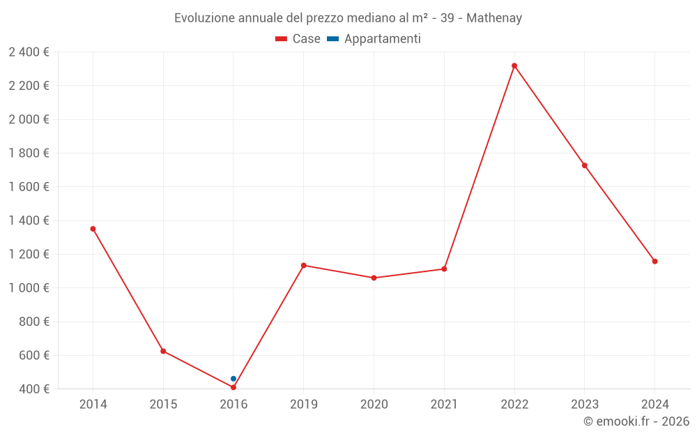 Evoluzione annuale del prezzo mediano al m² - 39 - Mathenay