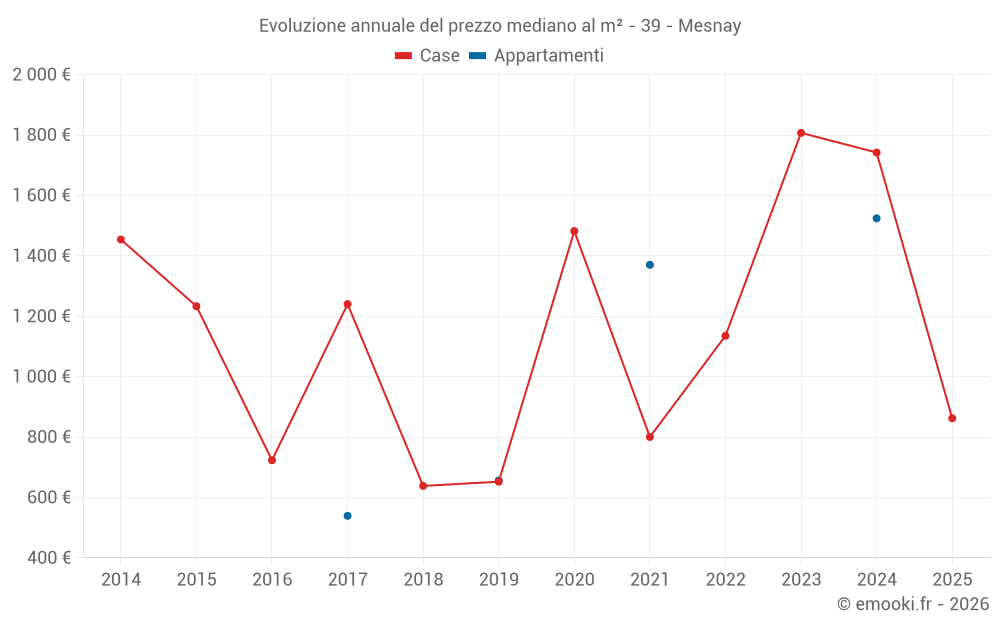 Evoluzione annuale del prezzo mediano al m² - 39 - Mesnay