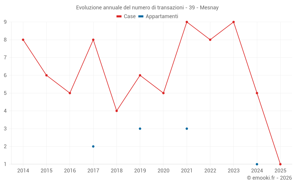 Evoluzione annuale del numero di transazioni - 39 - Mesnay
