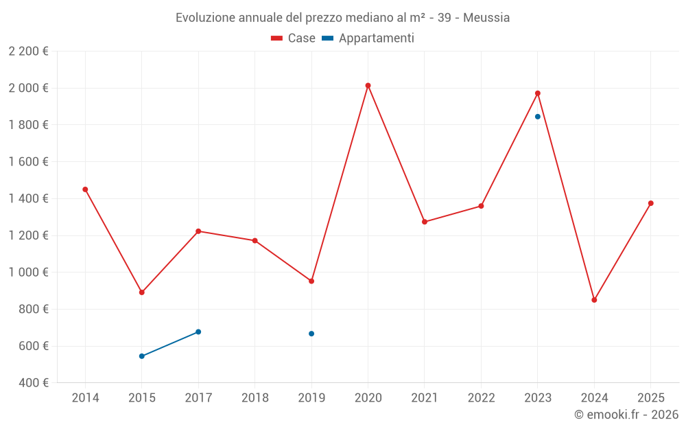 Evoluzione annuale del prezzo mediano al m² - 39 - Meussia