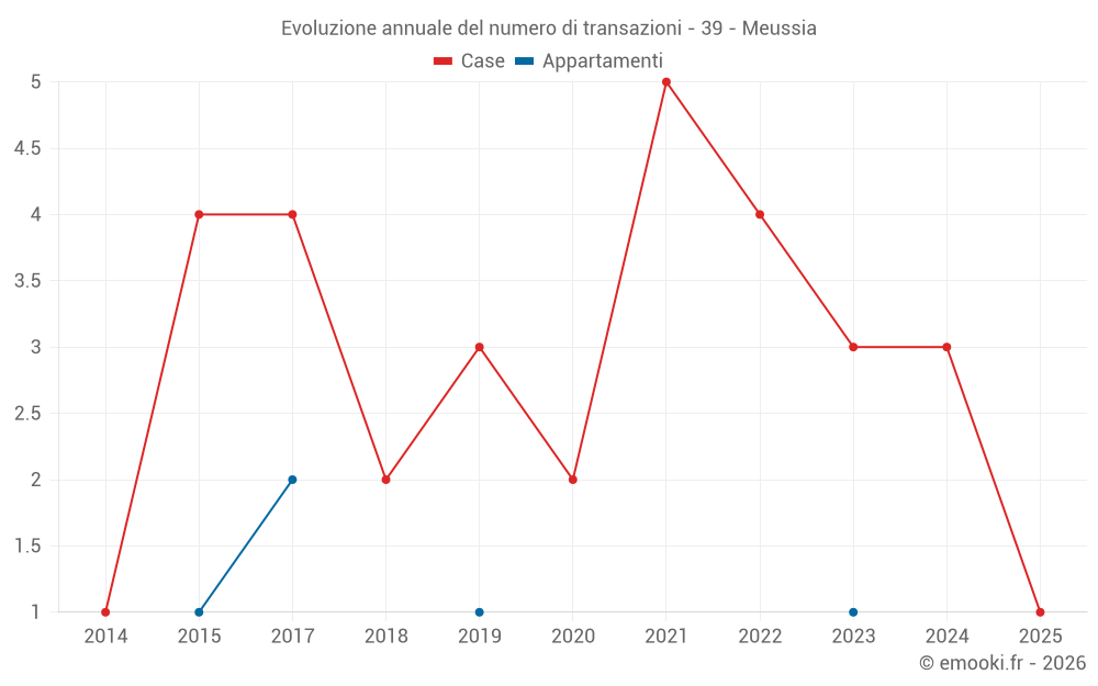 Evoluzione annuale del numero di transazioni - 39 - Meussia