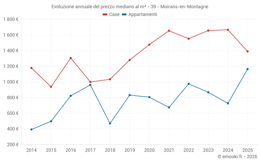 Evoluzione annuale del prezzo mediano al m² - 39 - Moirans-en-Montagne