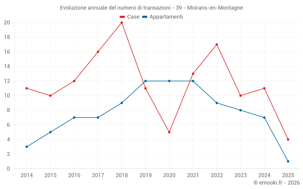 Evoluzione annuale del numero di transazioni - 39 - Moirans-en-Montagne