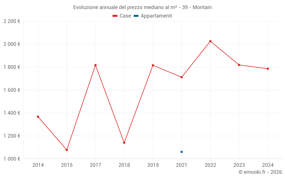 Evoluzione annuale del prezzo mediano al m² - 39 - Montain