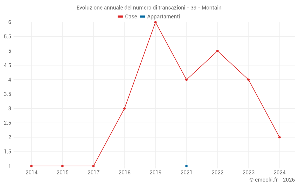Evoluzione annuale del numero di transazioni - 39 - Montain