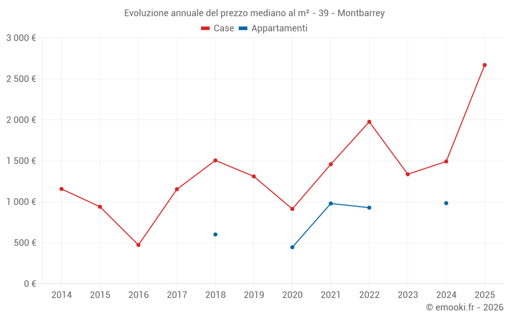 Evoluzione annuale del prezzo mediano al m² - 39 - Montbarrey