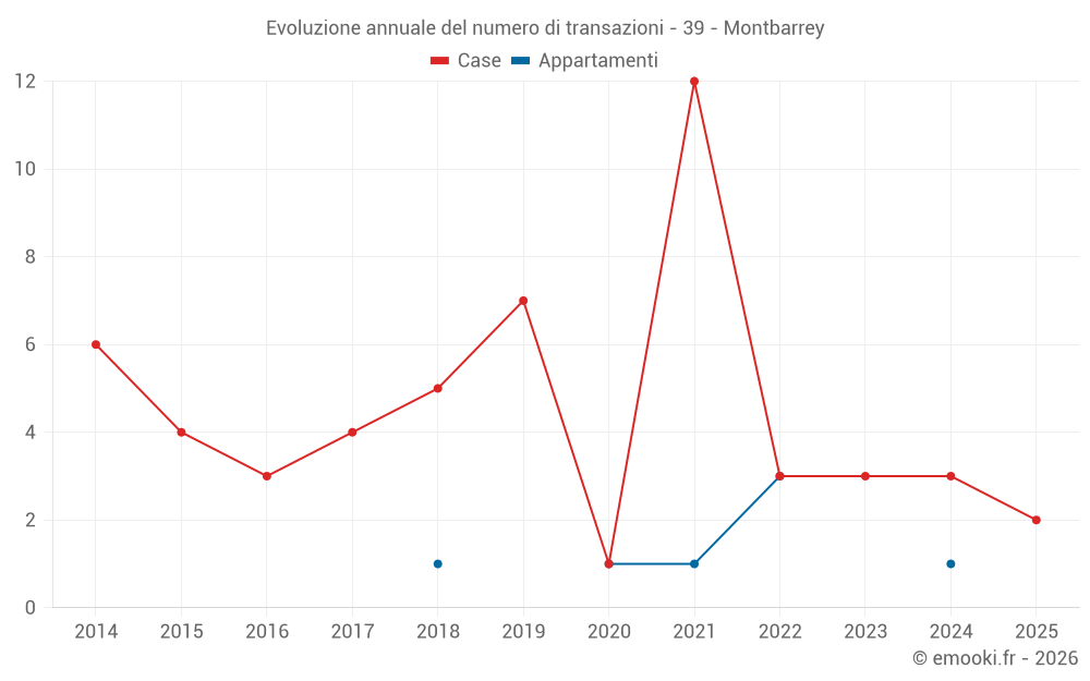 Evoluzione annuale del numero di transazioni - 39 - Montbarrey