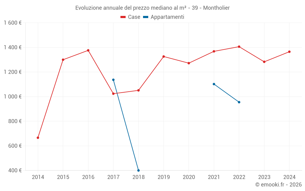Evoluzione annuale del prezzo mediano al m² - 39 - Montholier