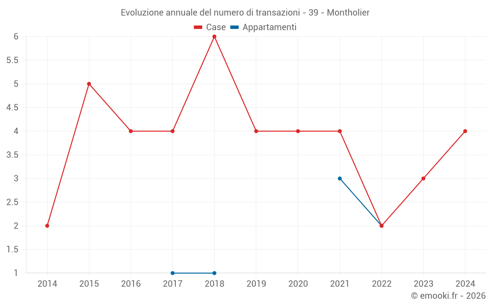 Evoluzione annuale del numero di transazioni - 39 - Montholier