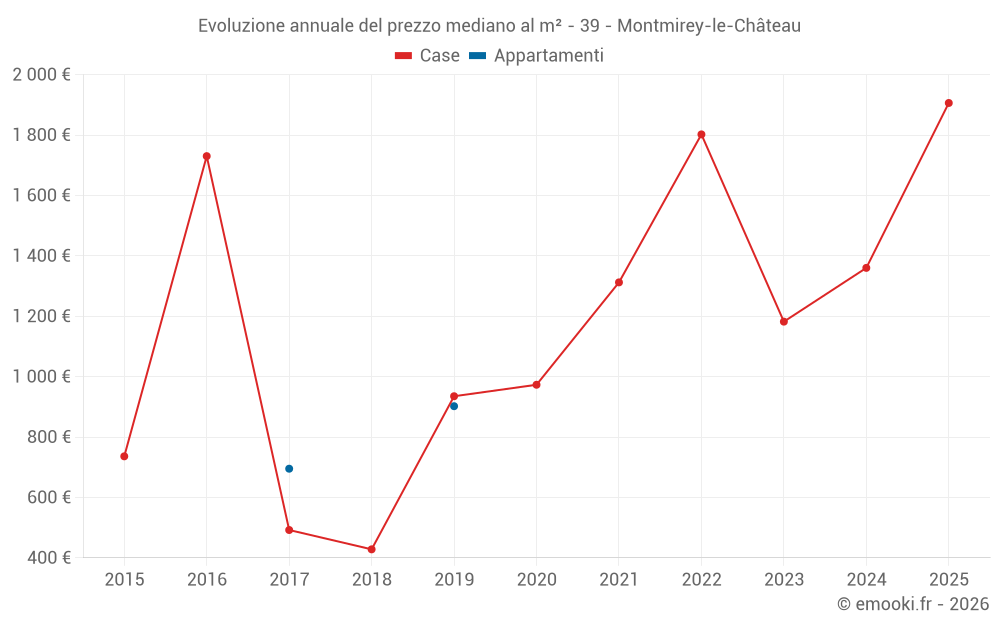 Evoluzione annuale del prezzo mediano al m² - 39 - Montmirey-le-Château