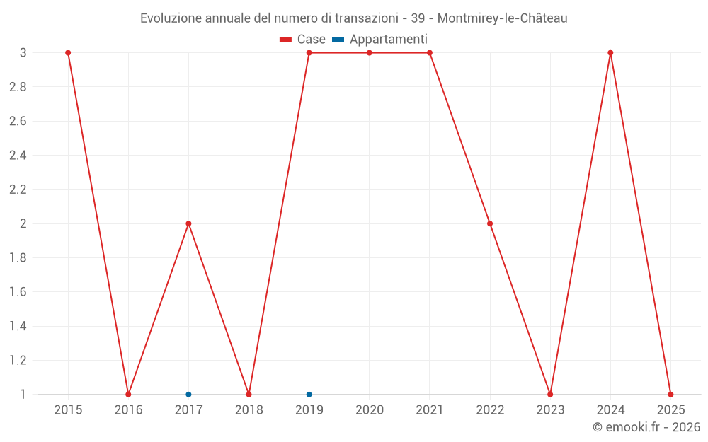 Evoluzione annuale del numero di transazioni - 39 - Montmirey-le-Château