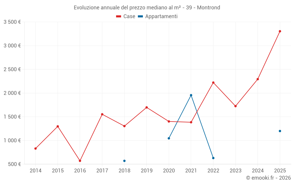 Evoluzione annuale del prezzo mediano al m² - 39 - Montrond