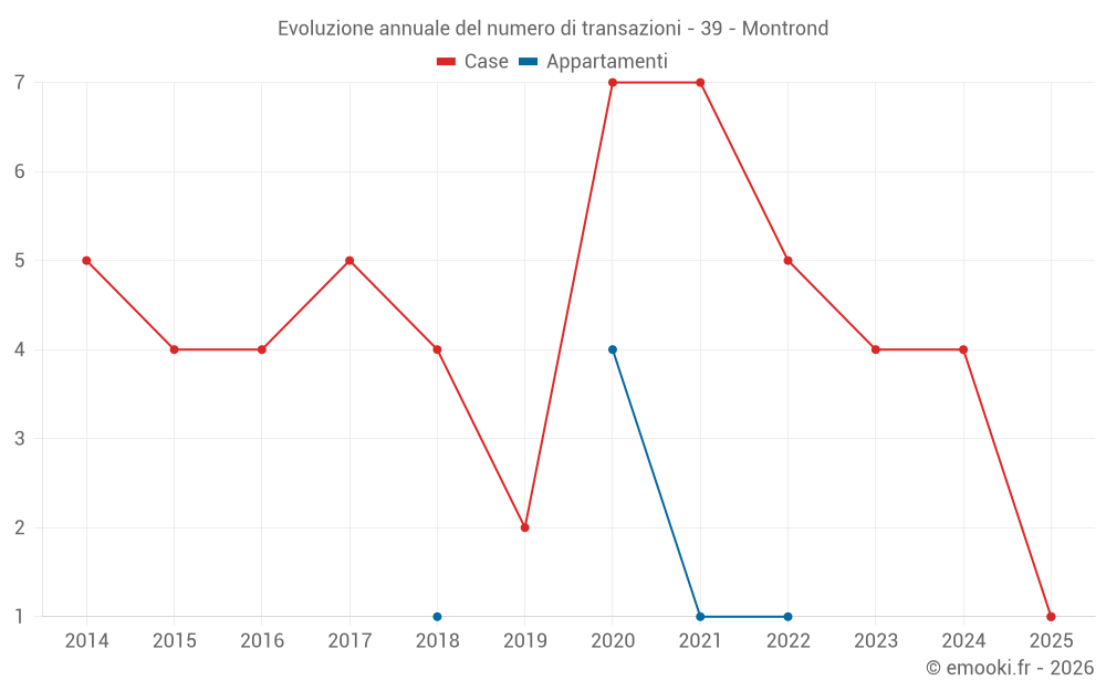 Evoluzione annuale del numero di transazioni - 39 - Montrond
