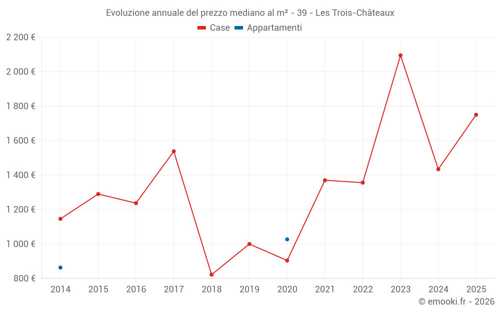 Evoluzione annuale del prezzo mediano al m² - 39 - Les Trois-Châteaux