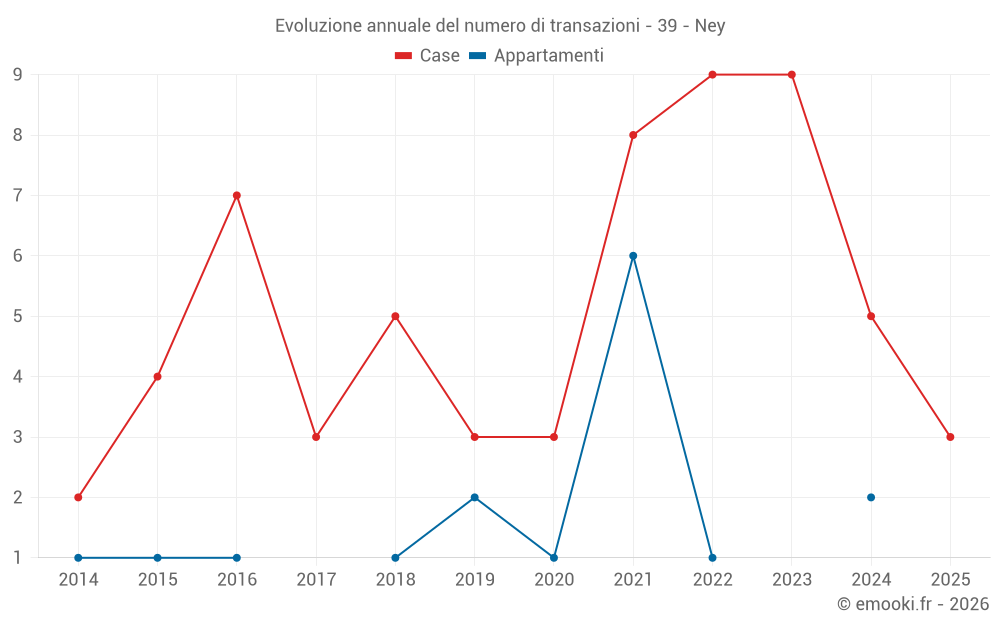 Evoluzione annuale del numero di transazioni - 39 - Ney