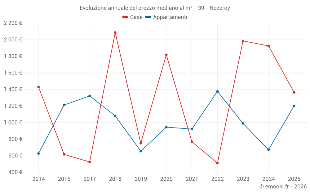 Evoluzione annuale del prezzo mediano al m² - 39 - Nozeroy