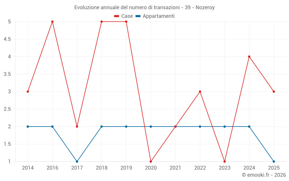 Evoluzione annuale del numero di transazioni - 39 - Nozeroy