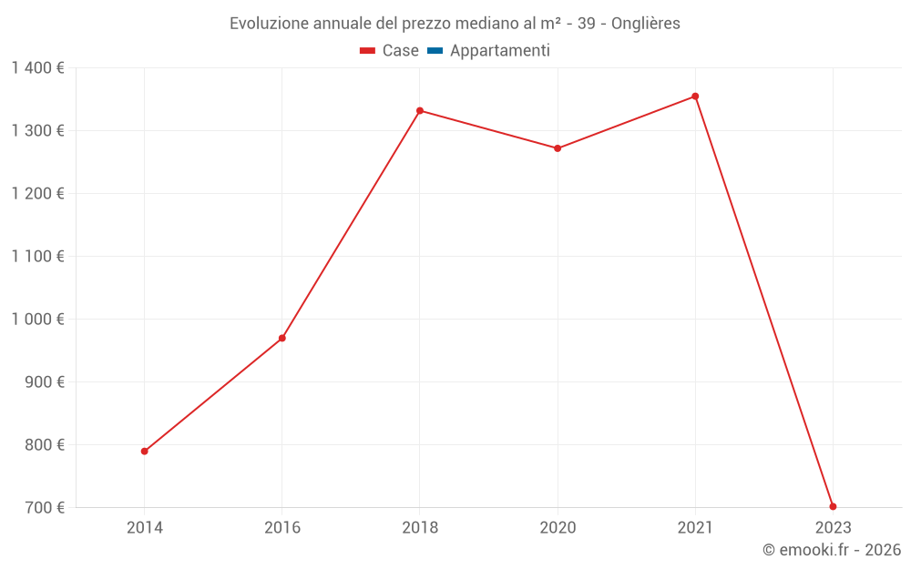 Evoluzione annuale del prezzo mediano al m² - 39 - Onglières
