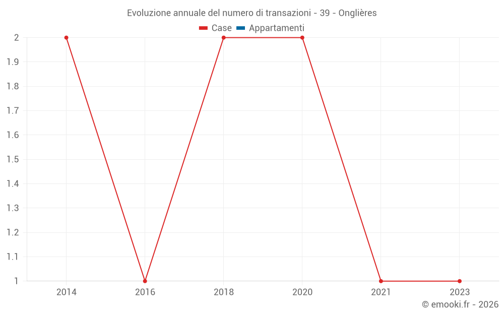Evoluzione annuale del numero di transazioni - 39 - Onglières