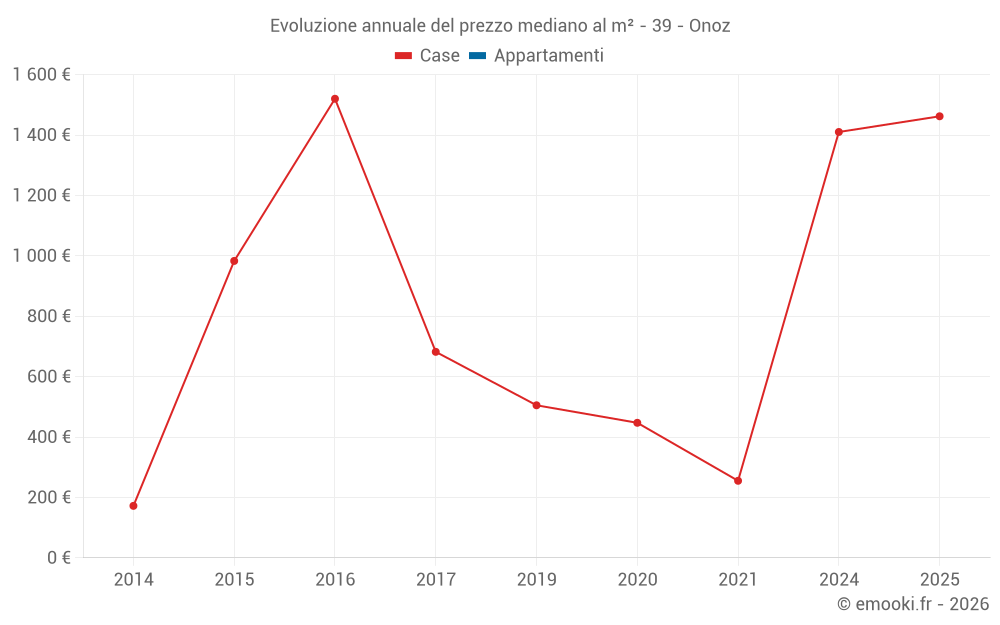 Evoluzione annuale del prezzo mediano al m² - 39 - Onoz