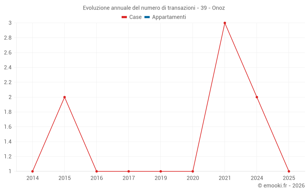 Evoluzione annuale del numero di transazioni - 39 - Onoz