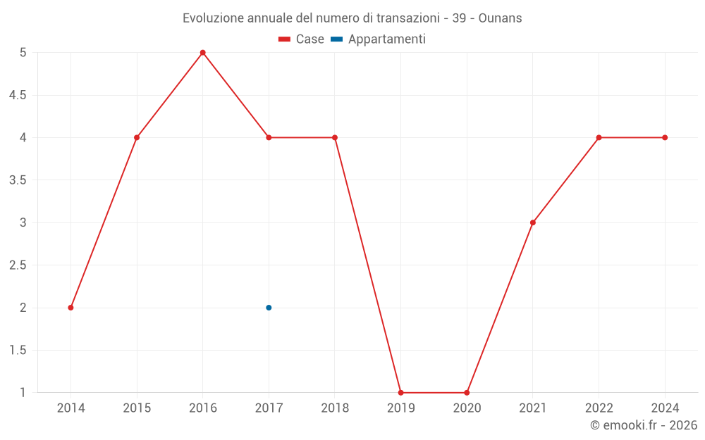 Evoluzione annuale del numero di transazioni - 39 - Ounans