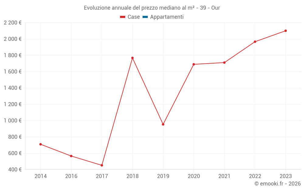 Evoluzione annuale del prezzo mediano al m² - 39 - Our