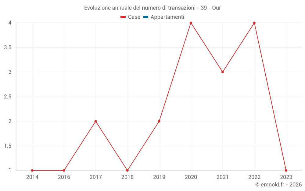 Evoluzione annuale del numero di transazioni - 39 - Our