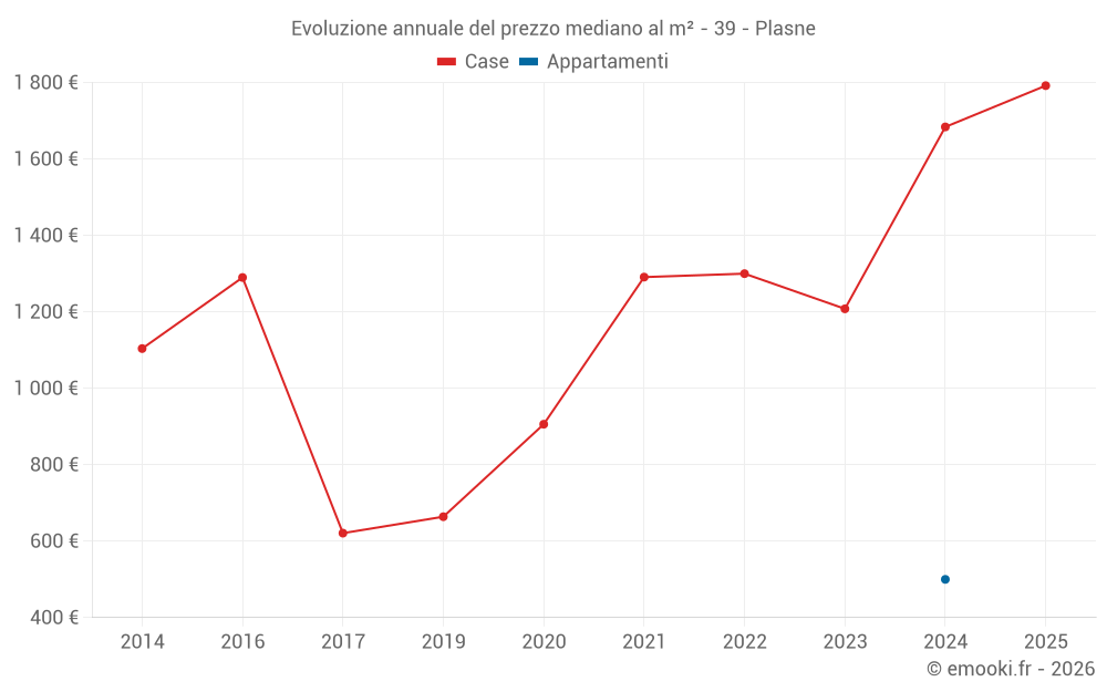 Evoluzione annuale del prezzo mediano al m² - 39 - Plasne