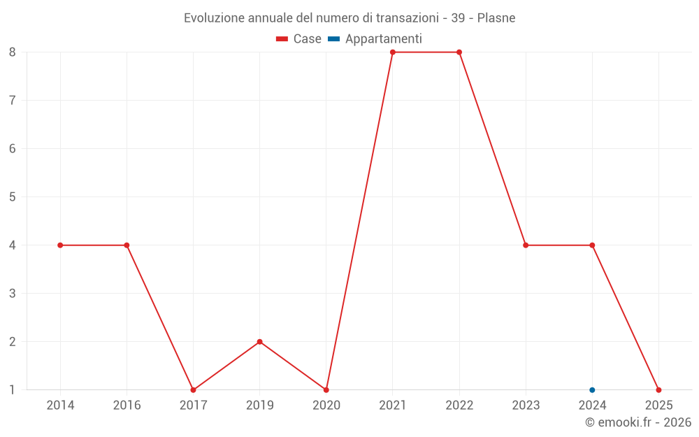 Evoluzione annuale del numero di transazioni - 39 - Plasne