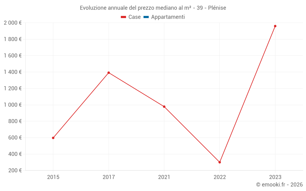 Evoluzione annuale del prezzo mediano al m² - 39 - Plénise