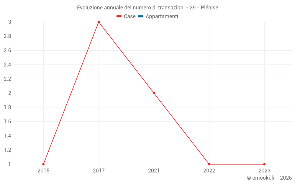 Evoluzione annuale del numero di transazioni - 39 - Plénise