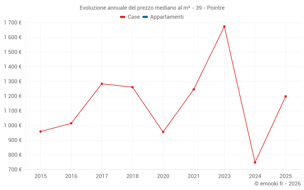 Evoluzione annuale del prezzo mediano al m² - 39 - Pointre