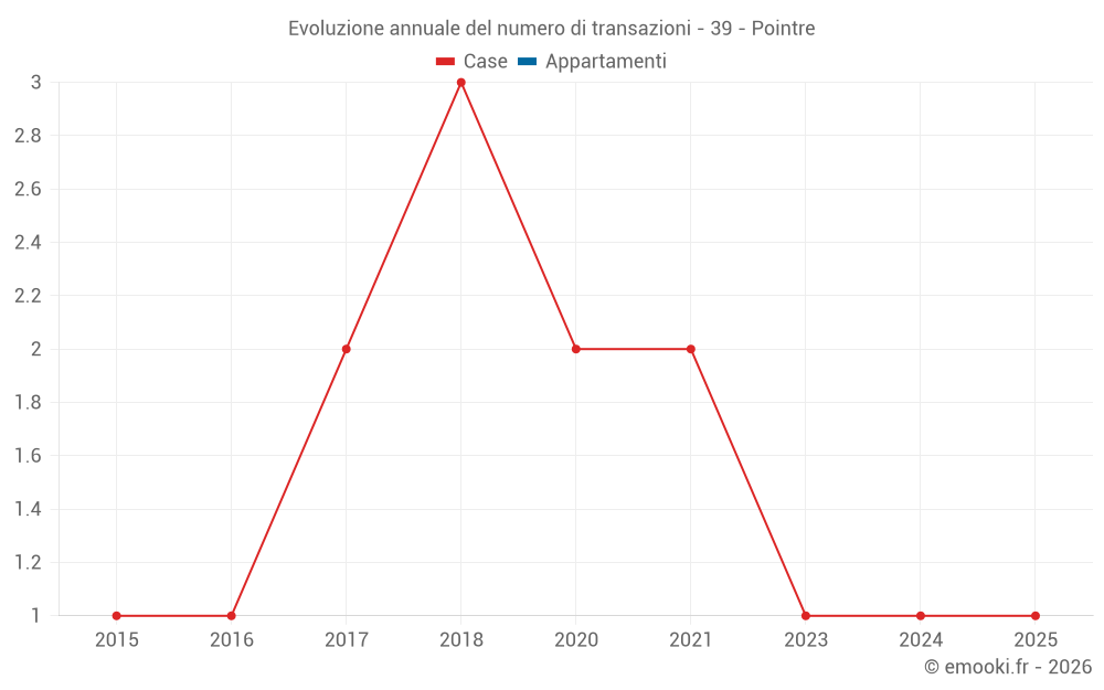 Evoluzione annuale del numero di transazioni - 39 - Pointre